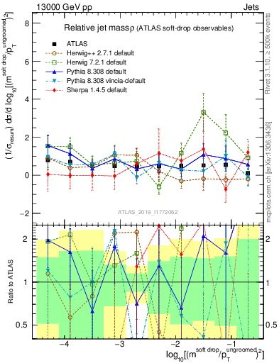 Plot of softdrop.rho in 13000 GeV pp collisions