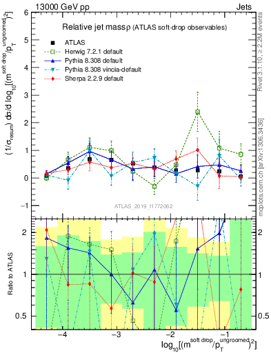 Plot of softdrop.rho in 13000 GeV pp collisions