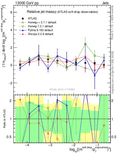 Plot of softdrop.rho in 13000 GeV pp collisions