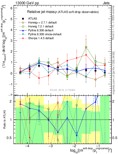 Plot of softdrop.rho in 13000 GeV pp collisions