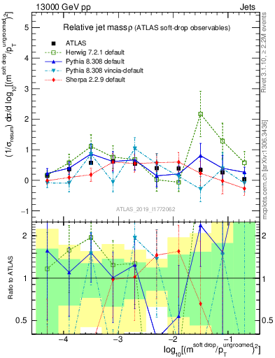 Plot of softdrop.rho in 13000 GeV pp collisions