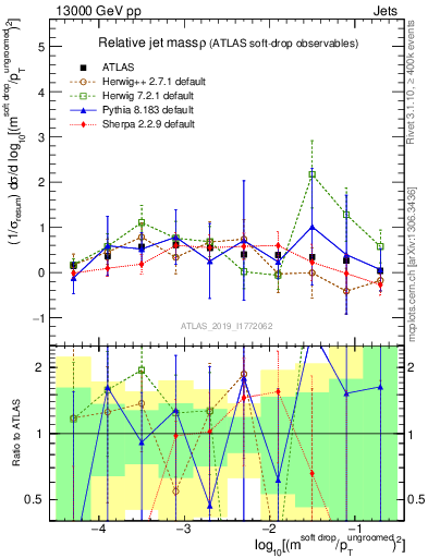 Plot of softdrop.rho in 13000 GeV pp collisions