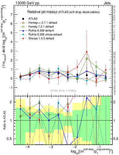Plot of softdrop.rho in 13000 GeV pp collisions