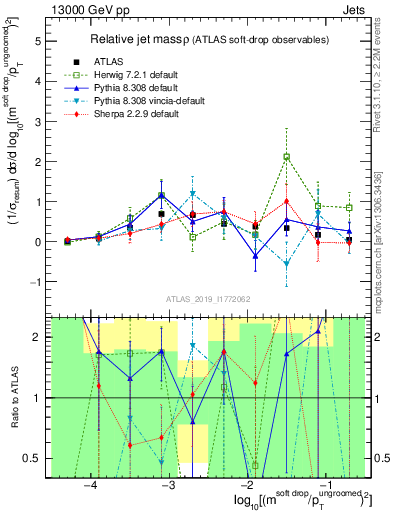 Plot of softdrop.rho in 13000 GeV pp collisions