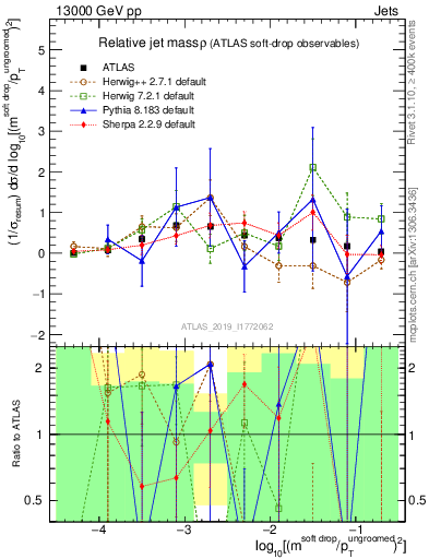 Plot of softdrop.rho in 13000 GeV pp collisions