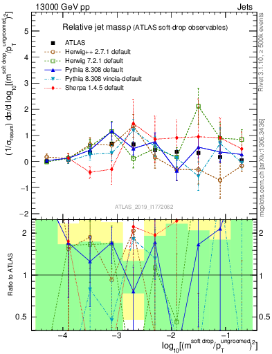 Plot of softdrop.rho in 13000 GeV pp collisions