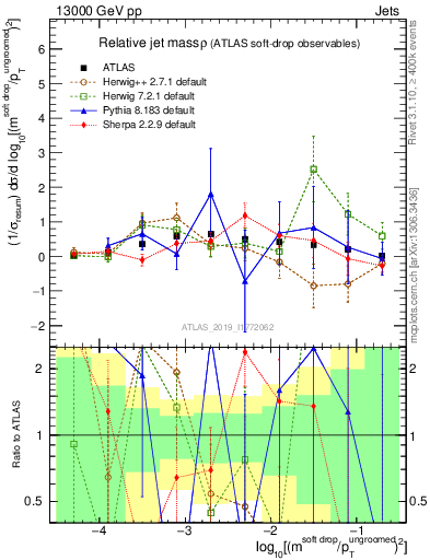 Plot of softdrop.rho in 13000 GeV pp collisions