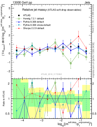 Plot of softdrop.rho in 13000 GeV pp collisions