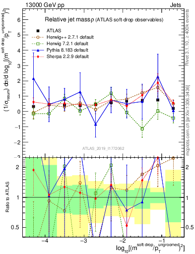 Plot of softdrop.rho in 13000 GeV pp collisions