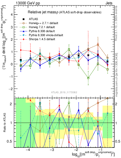Plot of softdrop.rho in 13000 GeV pp collisions