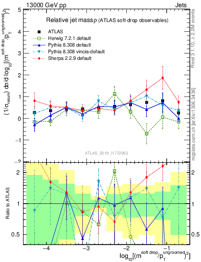 Plot of softdrop.rho in 13000 GeV pp collisions