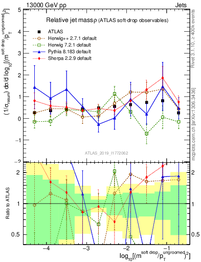 Plot of softdrop.rho in 13000 GeV pp collisions