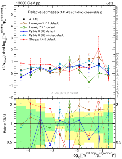 Plot of softdrop.rho in 13000 GeV pp collisions