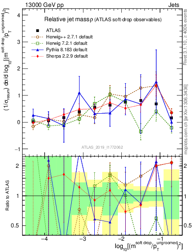 Plot of softdrop.rho in 13000 GeV pp collisions