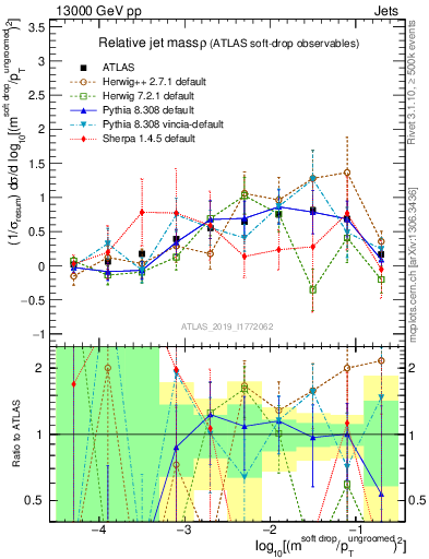 Plot of softdrop.rho in 13000 GeV pp collisions