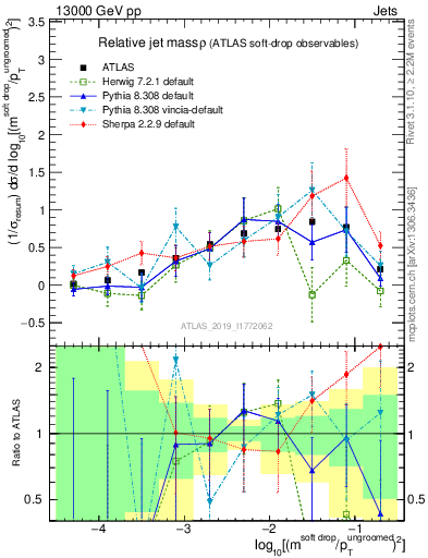 Plot of softdrop.rho in 13000 GeV pp collisions