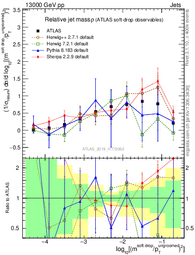 Plot of softdrop.rho in 13000 GeV pp collisions