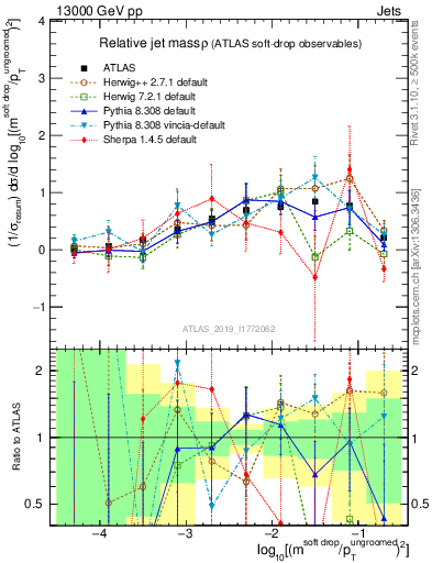 Plot of softdrop.rho in 13000 GeV pp collisions
