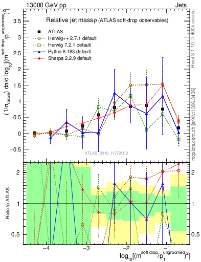 Plot of softdrop.rho in 13000 GeV pp collisions