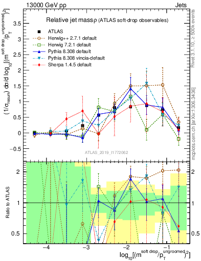 Plot of softdrop.rho in 13000 GeV pp collisions