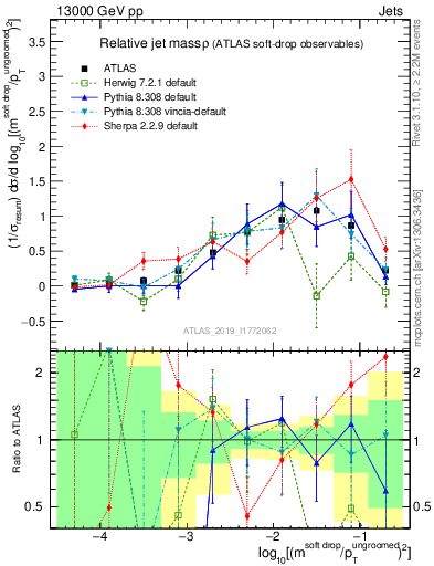 Plot of softdrop.rho in 13000 GeV pp collisions