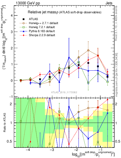 Plot of softdrop.rho in 13000 GeV pp collisions