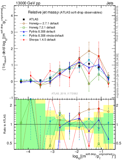Plot of softdrop.rho in 13000 GeV pp collisions