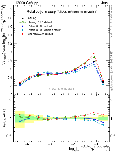 Plot of softdrop.rho in 13000 GeV pp collisions