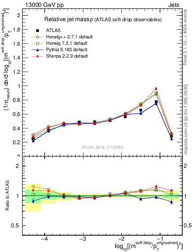 Plot of softdrop.rho in 13000 GeV pp collisions
