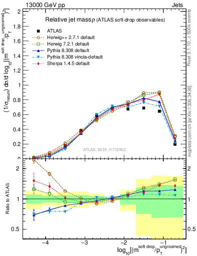 Plot of softdrop.rho in 13000 GeV pp collisions