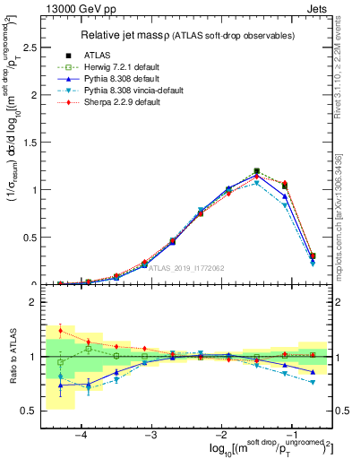 Plot of softdrop.rho in 13000 GeV pp collisions