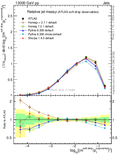 Plot of softdrop.rho in 13000 GeV pp collisions