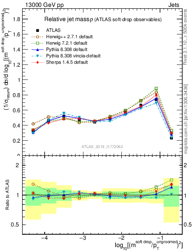 Plot of softdrop.rho in 13000 GeV pp collisions