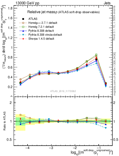 Plot of softdrop.rho in 13000 GeV pp collisions