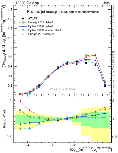 Plot of softdrop.rho in 13000 GeV pp collisions