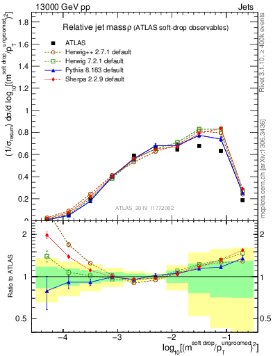Plot of softdrop.rho in 13000 GeV pp collisions