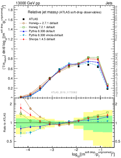Plot of softdrop.rho in 13000 GeV pp collisions