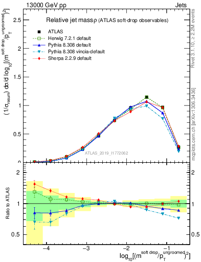 Plot of softdrop.rho in 13000 GeV pp collisions