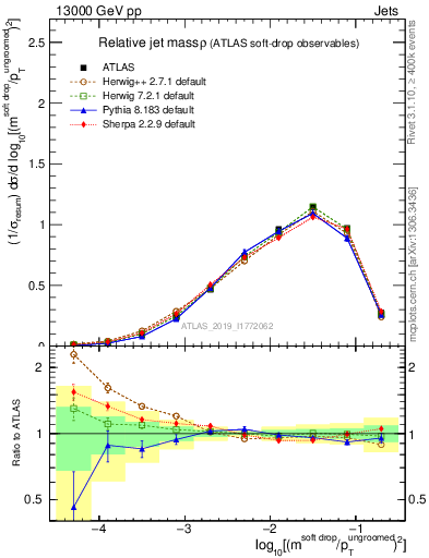 Plot of softdrop.rho in 13000 GeV pp collisions