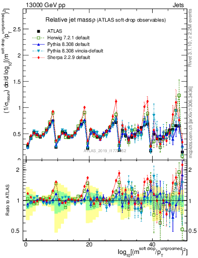 Plot of softdrop.rho in 13000 GeV pp collisions