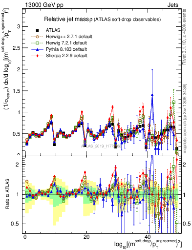 Plot of softdrop.rho in 13000 GeV pp collisions