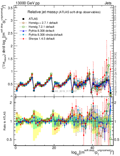 Plot of softdrop.rho in 13000 GeV pp collisions
