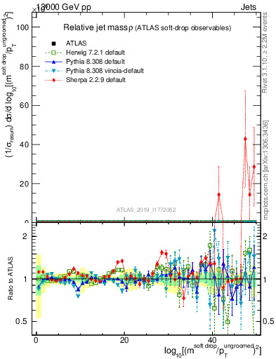 Plot of softdrop.rho in 13000 GeV pp collisions