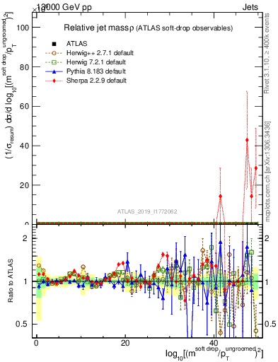 Plot of softdrop.rho in 13000 GeV pp collisions