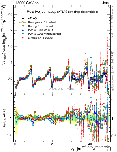 Plot of softdrop.rho in 13000 GeV pp collisions