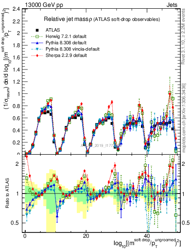 Plot of softdrop.rho in 13000 GeV pp collisions
