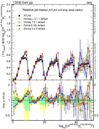 Plot of softdrop.rho in 13000 GeV pp collisions