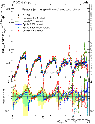 Plot of softdrop.rho in 13000 GeV pp collisions