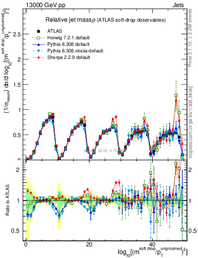 Plot of softdrop.rho in 13000 GeV pp collisions