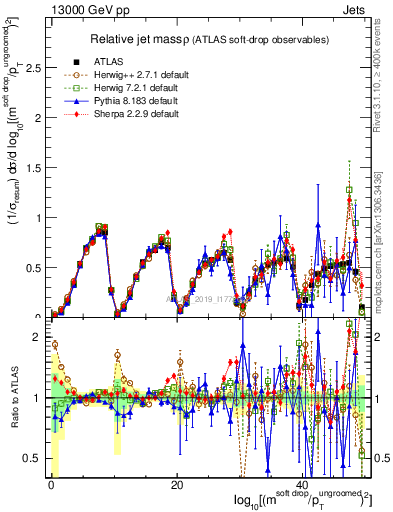 Plot of softdrop.rho in 13000 GeV pp collisions